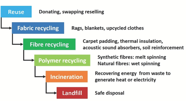 Reuse of Textile Waste 