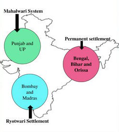Zamindari, Ryotwari, and Mahalwari Land Revenue Systems in British India
