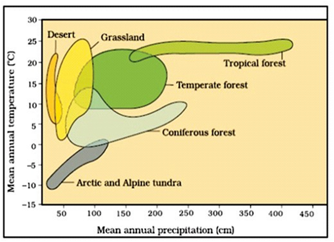 Biomes