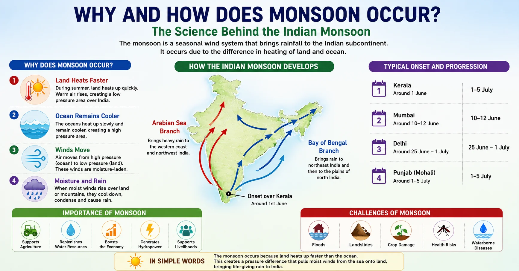 Why and How Does Monsoon Occur? A Complete Guide to the Indian Monsoon