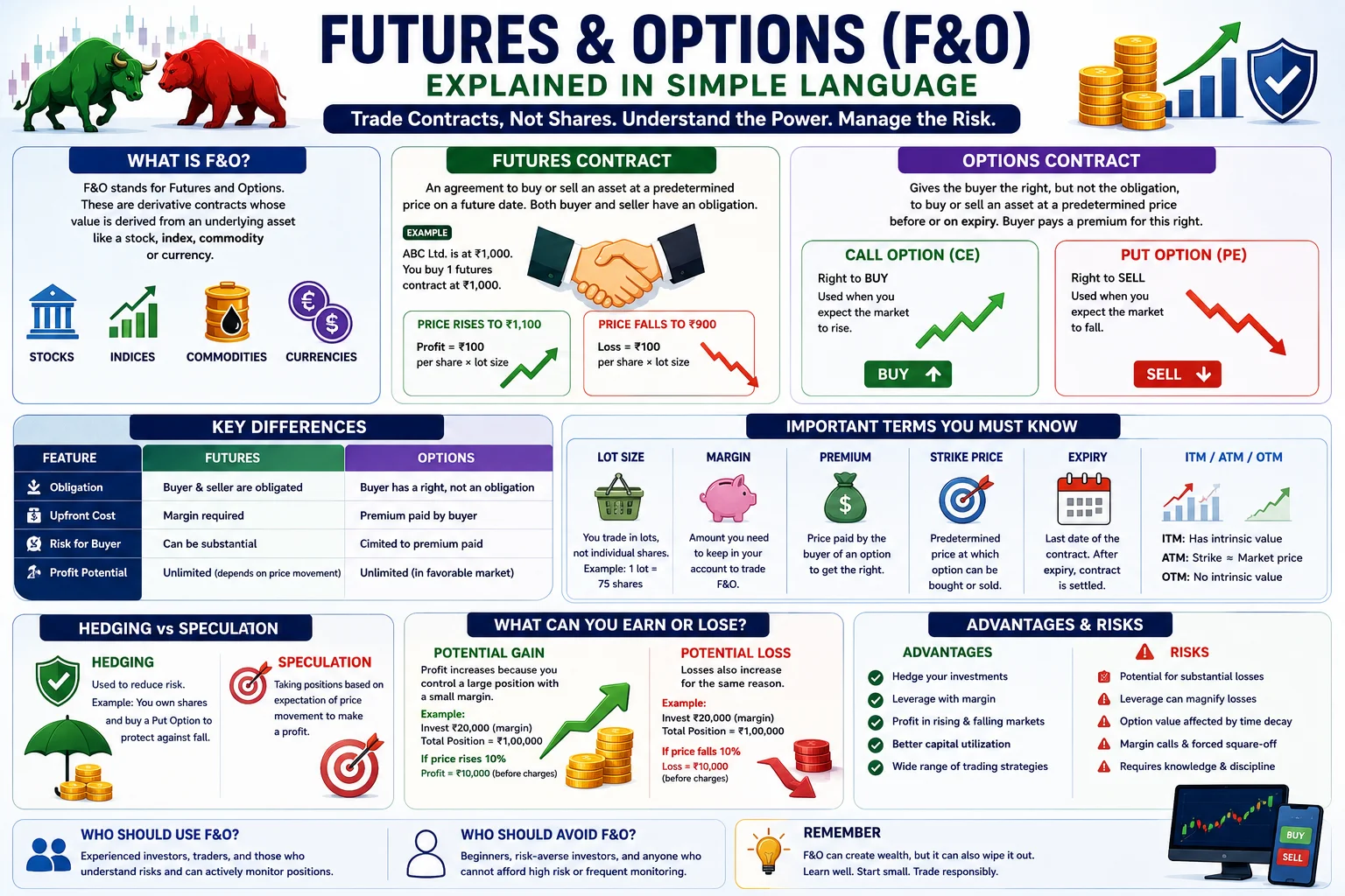 Futures and Options (F&O) Explained in Simple Language