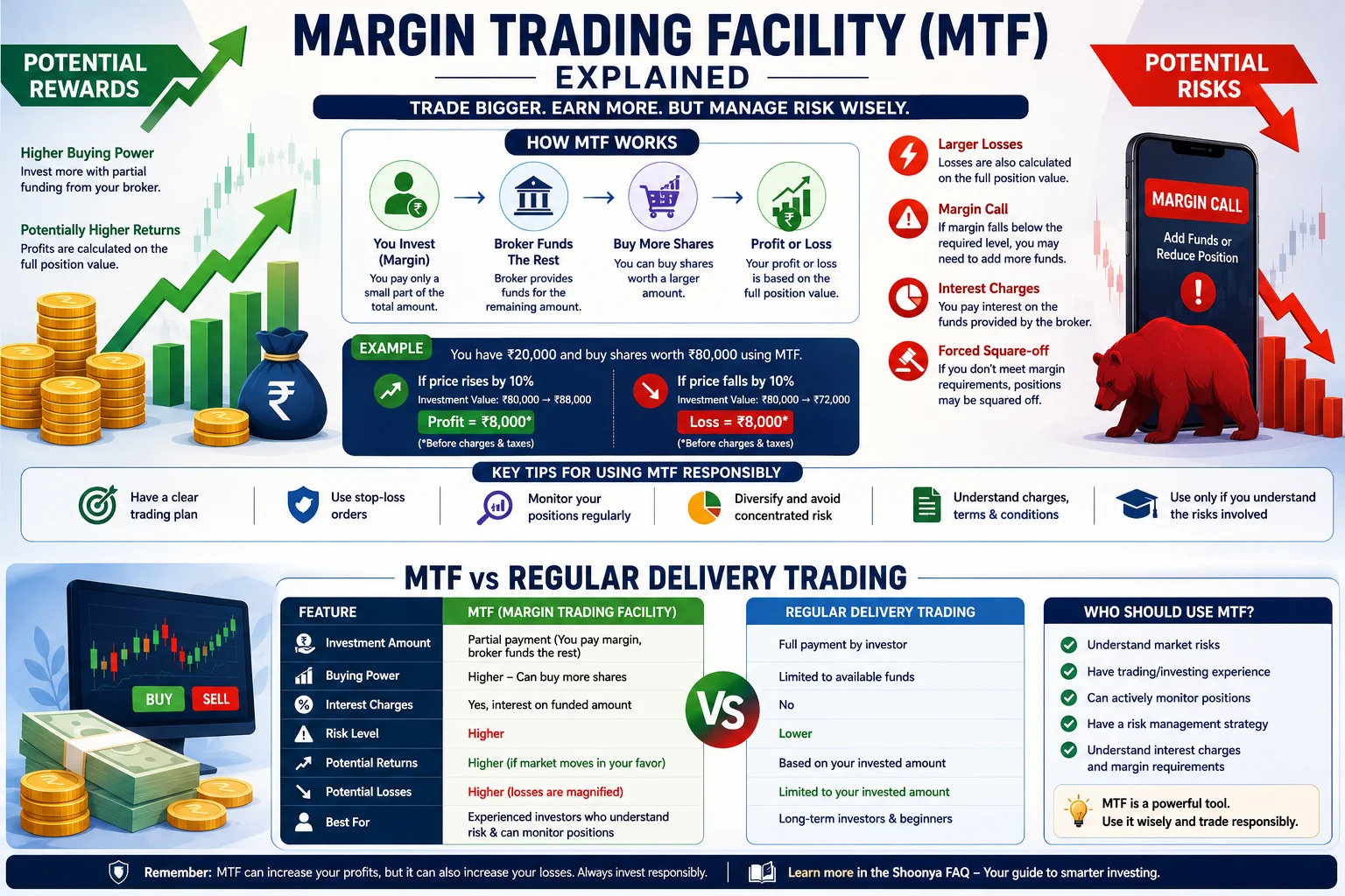 Margin Trading Facility (MTF): What It Is, How It Works, and What You Can Gain or Lose