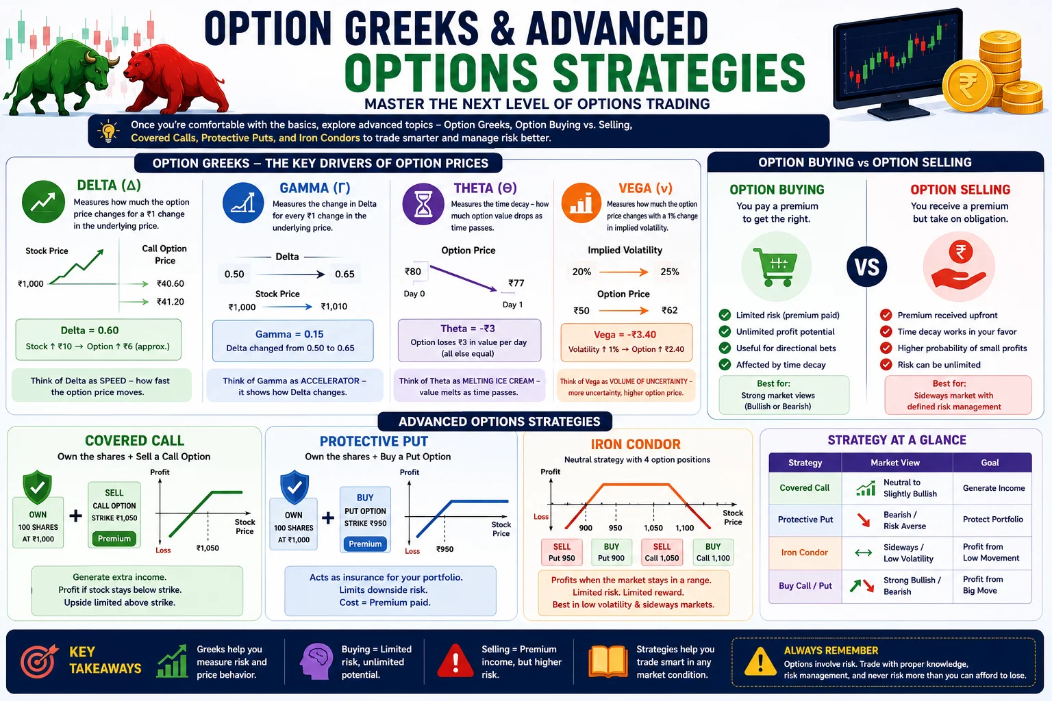 Option Greeks & Advanced Options Strategies Explained for Beginners